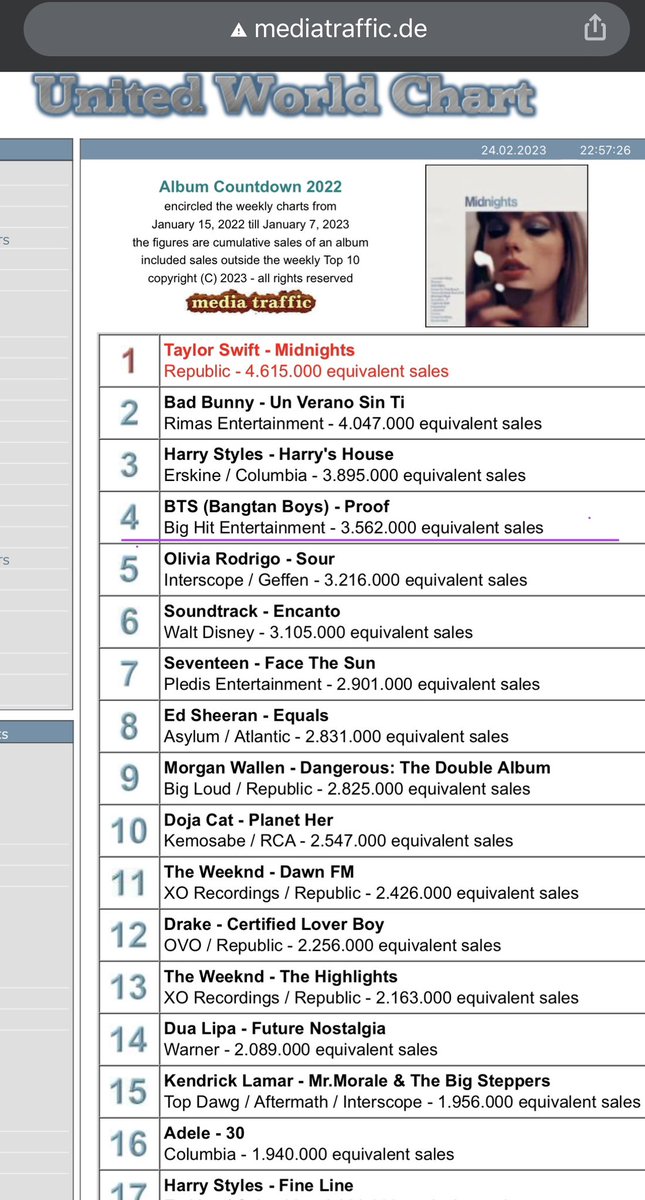 @IFPI_org @sanbenito @taylorswift13 @Harry_Styles @BTS_twt @EncantoMovie @Stray_Kids @pledis_17 @BLACKPINK @oliviarodrigo @edsheeran 5 consecutive yrs…
CONGRATULATIONS #BTS 
So proud of BTS, anthology album w/ 3 new songs & 2 expensive versions 
#GlobalArtistChart  - #2
#GlobalAlbumChart - #4
#UnitedWorldChart - #4
BTS ALL TIME LEGENDS
CONGRATULATIONS BTS
BTS OUR GLOBAL ARTIST