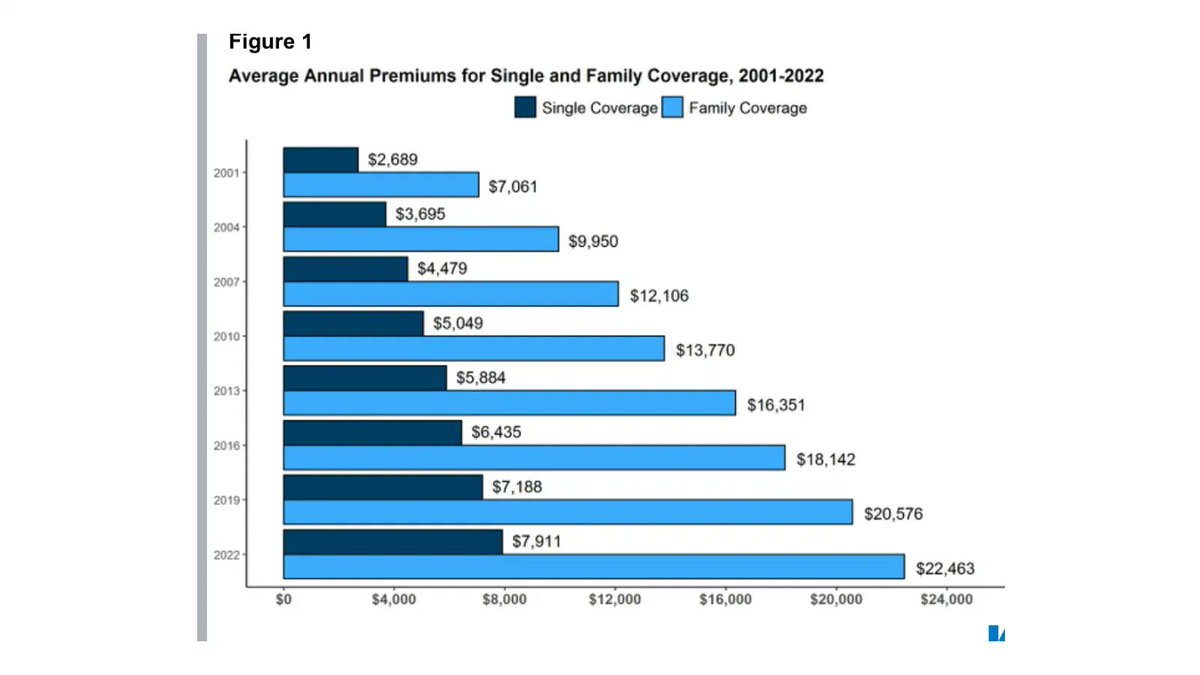 Ten years ago, annual family premiums for employer-sponsored health benefits was $7,000. 

This year it’s $22,463. 

That’s 220%! 

And 10 yeas ago, it was already expensive at $7,000! 

Not #healthcare