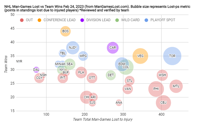 ManGamesLostNHL's tweet photo. If the Montreal Canadiens stopped playing hockey today it would take the New York Rangers 818 more games to catch them in injuries 
https://t.co/3CPAdBy7Is https://t.co/CoFN6YlHFn