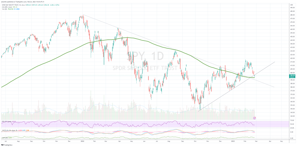 askorbik's tweet photo. $SPY look how many times 200 MA was broken easily in 2022! https://t.co/moY3WkPTlC