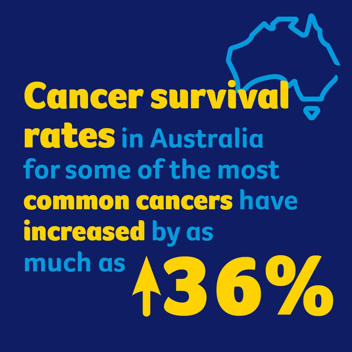 CancerCouncilSA's tweet photo. Cancer survival rates in Australia for some of the most common cancers such as breast and bowel have increased by as much as 36%.
Read more about the research youβre helping to fund π https://t.co/SoTBJ21c0A
#cancercouncilsa #cancerresearch https://t.co/azApTOXsXd