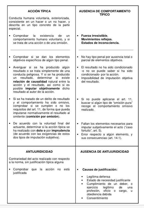 henryabogado's tweet photo. La Teoría del Delito en un breve y práctico esquema. 

✅ La Accion Típica.
✅ Antijuricidad.
✅ Culpabilidad.
✅ Punibilidad. https://t.co/KPB4KemirP