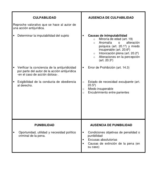 henryabogado's tweet photo. La Teoría del Delito en un breve y práctico esquema. 

✅ La Accion Típica.
✅ Antijuricidad.
✅ Culpabilidad.
✅ Punibilidad. https://t.co/KPB4KemirP