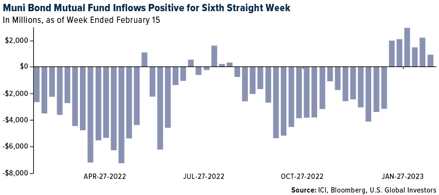 Inflows into municipal bond mutual funds were positive for the sixth straight week, bringing total net inflows in 2023 to $8.4 billion. Compare that to the same time last year, when investors yanked some $9.1 billion out of muni funds.