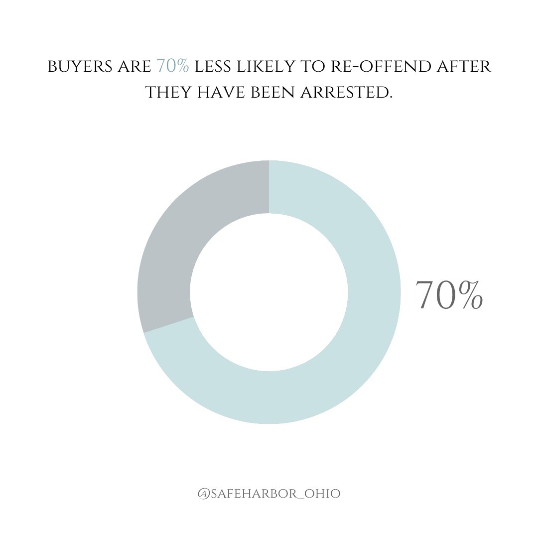 Only 6% of men who purchase sex illegally have ever been arrested for it. This means only 6% of buyers have ever been held accountable for the harm that is the commercial sex industry.

#safeharborohio #humantrafficking #sextrafficking #stopthedemand