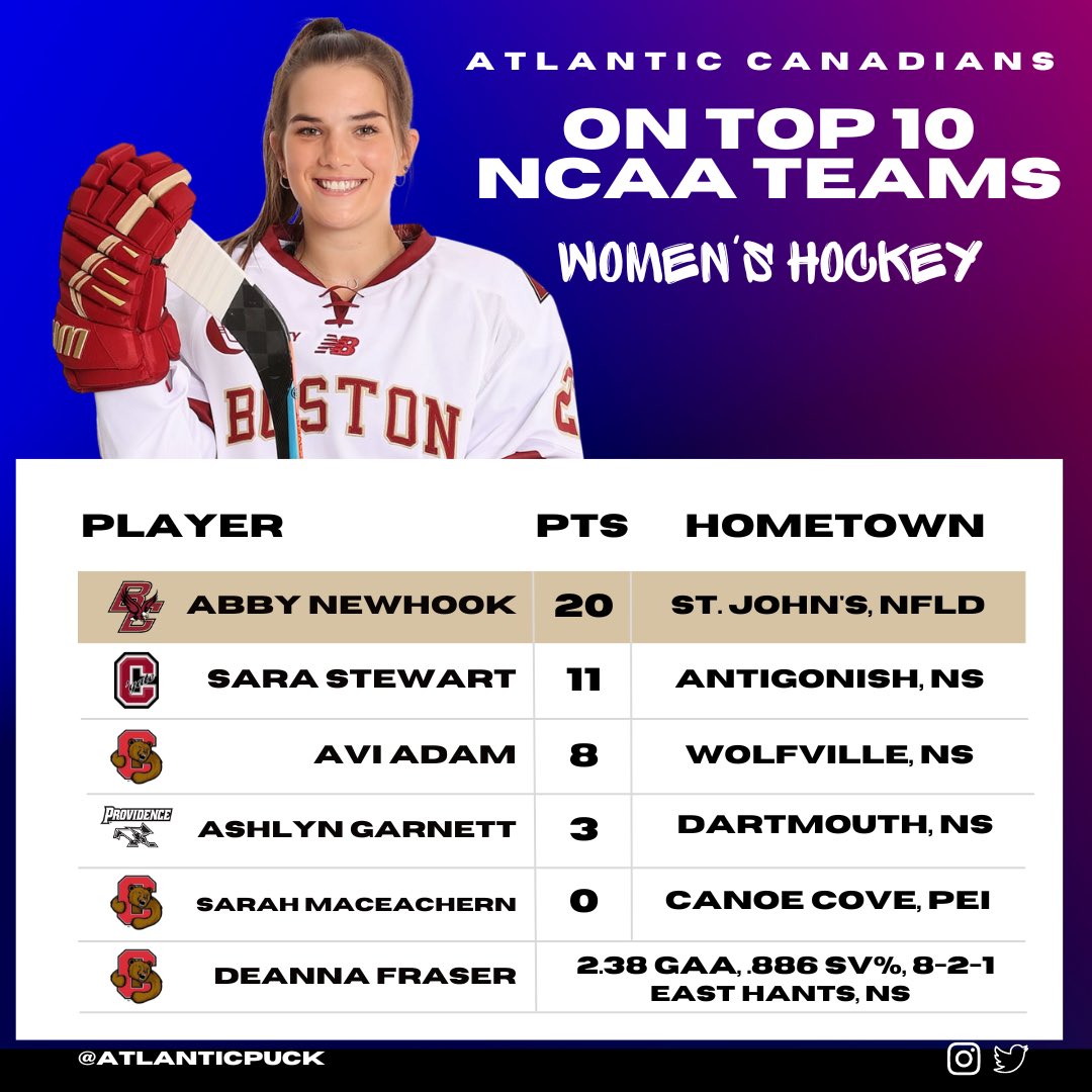 Newfoundland &amp; Boston College’s Abby Newhook leads all Atlantic Canadians in scoring on the top 10 NCAA D1 Women’s hockey teams…check out the post for the full list!!! 

#ncaahockey #womenshockey #hockey #collegehockey #atlanticcanada