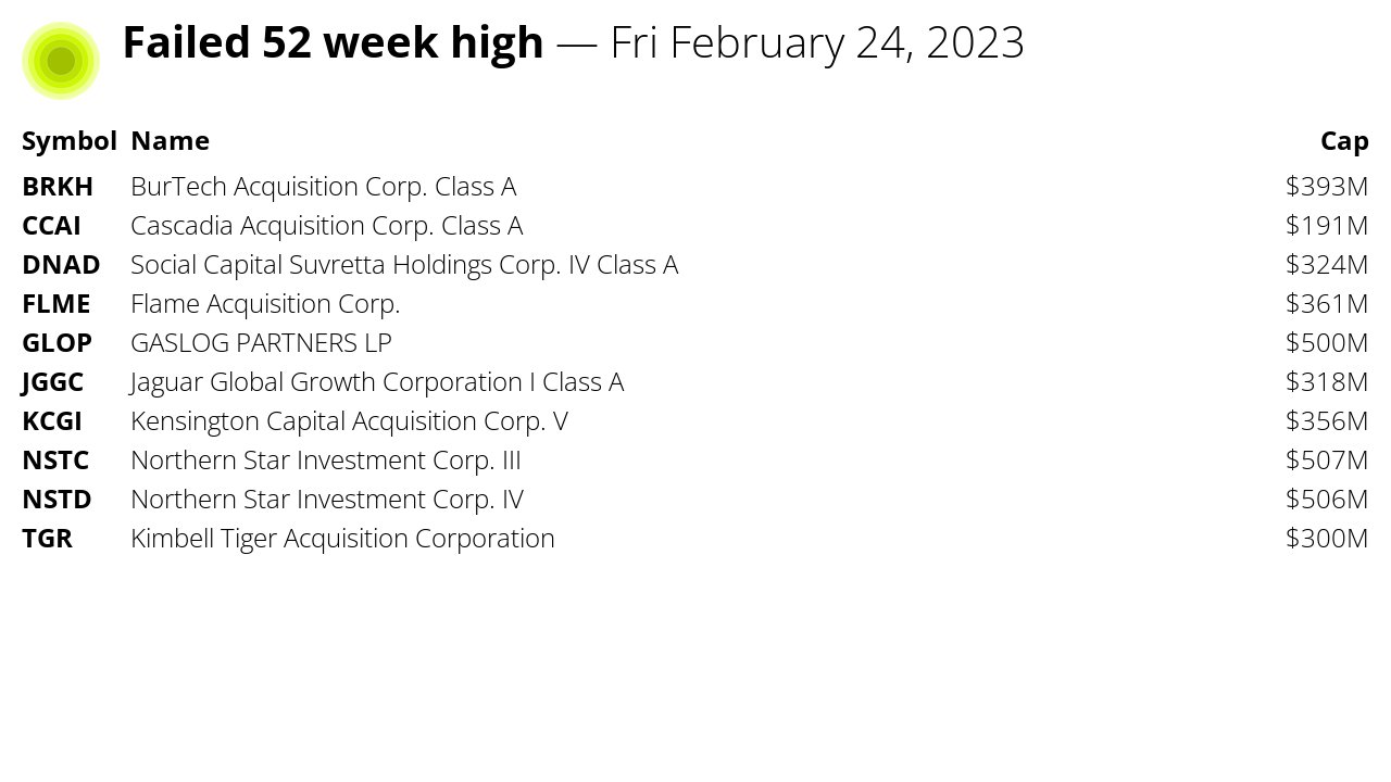 TT Day Trading Alerts ™ on Twitter "Stocks failing to make a new 52