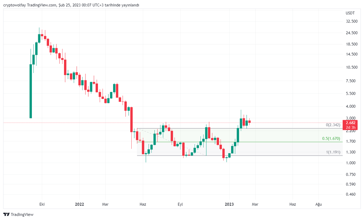 cryptowolfay's tweet photo. #DYDX haftalık ve günlük haddinden fazla nizami.bu arkadaş #btc izin verirse gelecekte çok iş yapacak.algoritmik bir grafiği var eli yüzü düzgün:)
#cryptowolfay #ETC #ETH #AAVE #KAVA #ALGO #TRX #MATIC #link #XTZ #EOS #AVAX #XLM https://t.co/0mIDoue3TJ