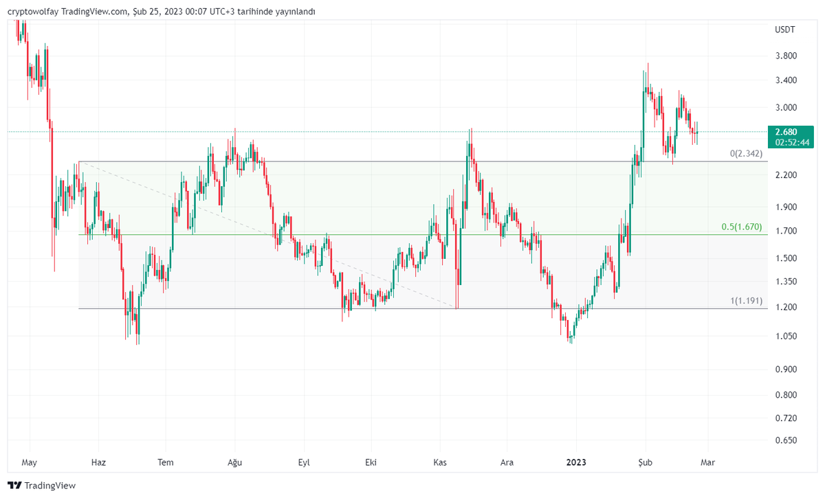 cryptowolfay's tweet photo. #DYDX haftalık ve günlük haddinden fazla nizami.bu arkadaş #btc izin verirse gelecekte çok iş yapacak.algoritmik bir grafiği var eli yüzü düzgün:)
#cryptowolfay #ETC #ETH #AAVE #KAVA #ALGO #TRX #MATIC #link #XTZ #EOS #AVAX #XLM https://t.co/0mIDoue3TJ