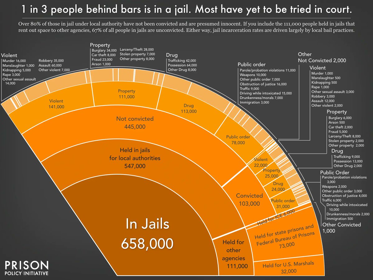PrisonPolicy's tweet photo. This country spends about $13.6 billion every year locking people up who haven't even been convicted yet. https://t.co/gULCczQkM8