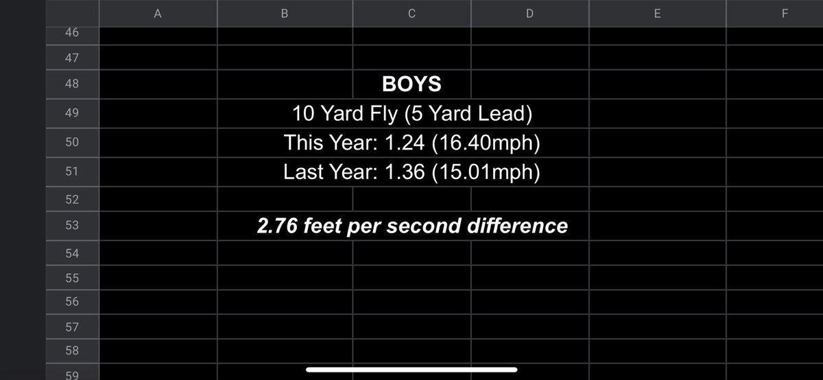 StrengthAhs's tweet photo. Data below shows last springs best 10 yard fly with 5 yard lead in (Average) compared to our current best (same students). We still have over 1/2 a semester to go!  Can’t wait to see where they end up. 

#AbingdonBuilt #FastFalcons https://t.co/5hh7qqTTOq