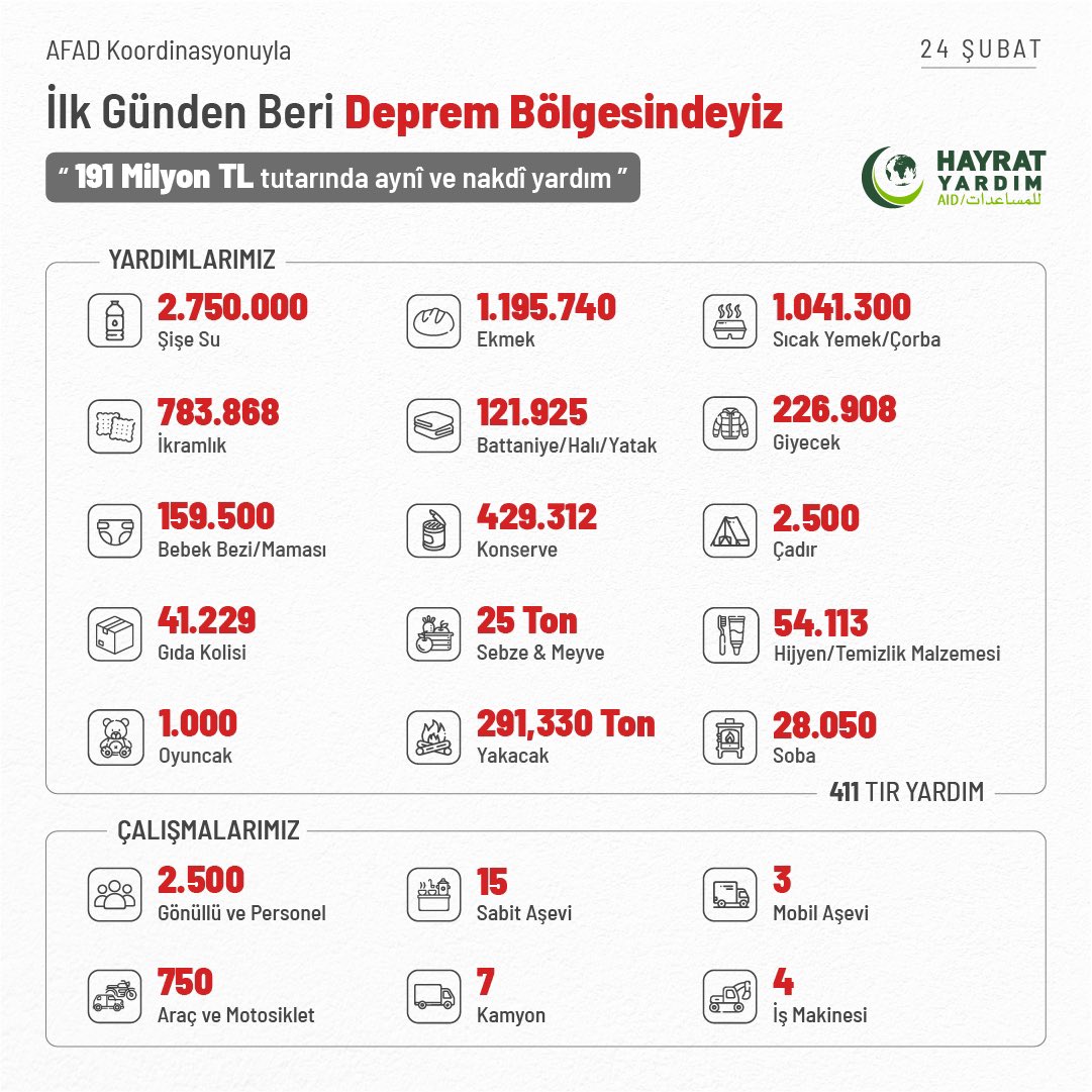 hayratyardim's tweet photo. 📊 Afad koordinasyonunda ilk günden bu yana deprem bölgesinde yapılan çalışmalarımız.

Zor günleri birlikte aşacağız. Destek olan tüm hayırseverlerimize teşekkür ederiz.

#HayratYardım https://t.co/62VHzm1tAN