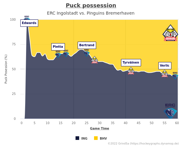 joern_73's tweet photo. Hier ein paar bunte Bildchen zum Spiel ING gg. BHV. vom 24.02.2023 (Endstand: 6:3).
Mehr unter https://t.co/mZE6viZtS5 ... #INGvsBHV #INGBHV #bot1337 https://t.co/dVYxeIbkyK