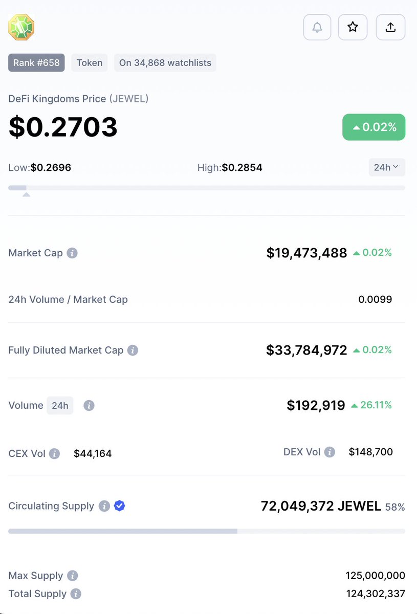 A big thanks to <a href="/CoinMarketCap/">CoinMarketCap</a> for updating the $JEWEL supply numbers and integrating $JEWEL and $JADE on <a href="/klaytn_official/">Klaytn (now Kaia)</a> into the listing!
And kudos to <a href="/MrZipper7/">MrZipper</a> for all the coordination efforts!