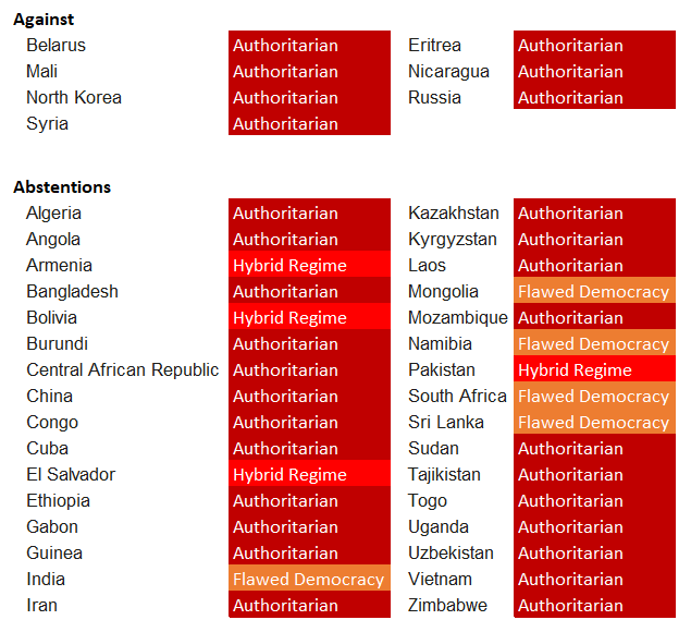 Let's be clear. Ukraine v Russia isn't a East v West thing or a North v Global South thing... it's a freedom v oppression thing. #Ukraine #UNVote #StandWithUkraine @zelenskyyua