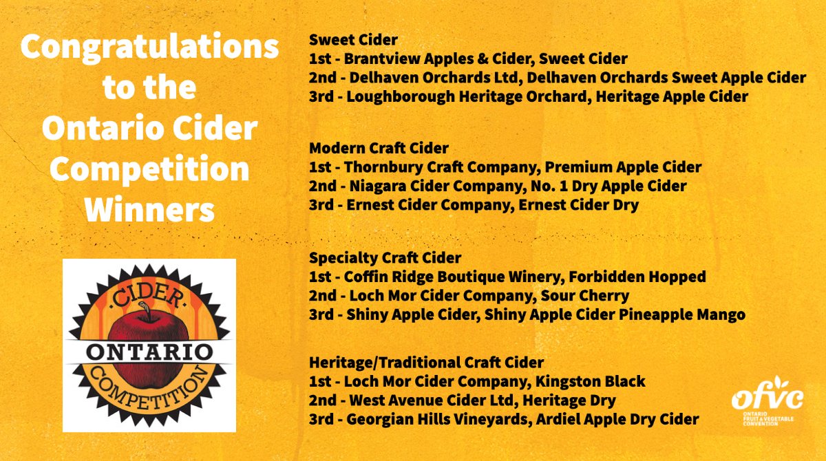 Congrats to the winners and all participants in the Ontario Cider Competition!
<a href="/ontarioapples/">Ontario Apples</a> <a href="/OntCraftCider/">Drink ON Apples</a> 
#ontario #craftcider #winners #ofvc2023