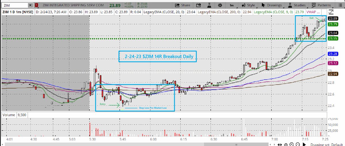 $ZIM my personal all time best trade to date for 14R.  I have been focusing on not taking partials until my target is hit.  I have been using trailing stops to help me get there.  #bbtfamily #DayTrading #Pilotlife