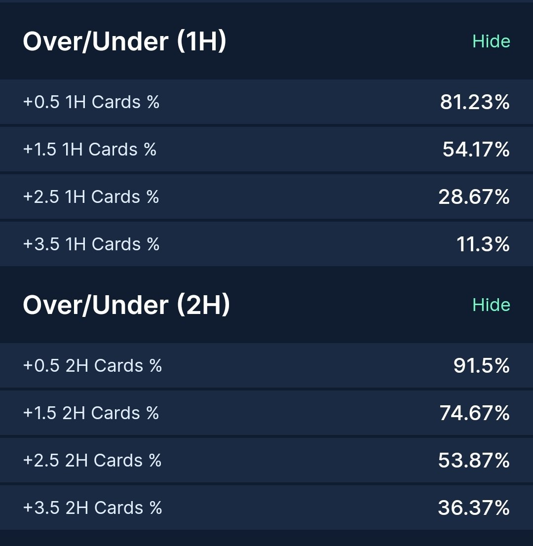 GWatts33's tweet photo. @jmnbetting Haha yeah real goat out of 94 games he give 2 plus card 1st half 54.17% and you charge people money for tips like that ffs 🤣🤣🤣 https://t.co/NwNcn5rdZk