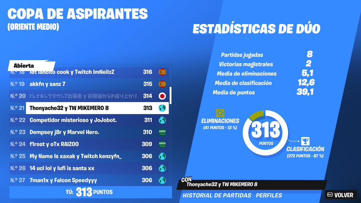 THONIIFN's tweet image. PUES BUENO GENTE RESUMEN DE SEASON DE NO QUALEAR A NADA EN ANTERIORES SEASON A ESTO QUAL EN LA MISMA CUENTA EU,ME,NA CHALLENGER!!🇪🇺🇸🇦🇺🇸 #Fortnite #FortniteChapter4