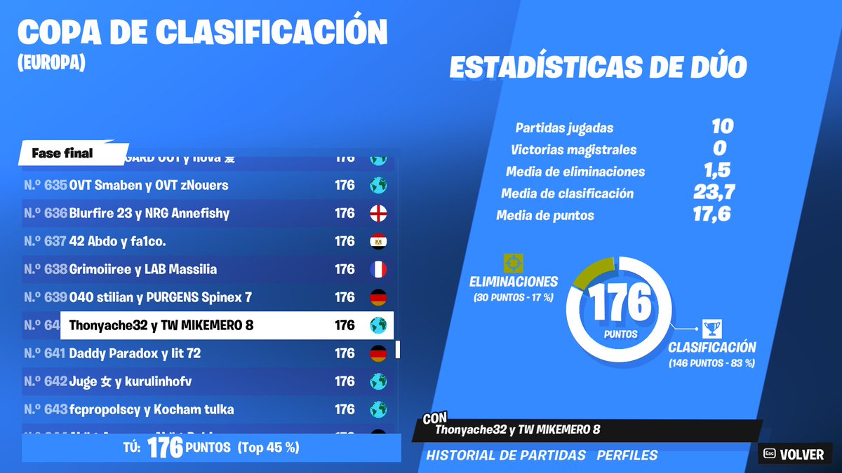 THONIIFN's tweet image. PUES BUENO GENTE RESUMEN DE SEASON DE NO QUALEAR A NADA EN ANTERIORES SEASON A ESTO QUAL EN LA MISMA CUENTA EU,ME,NA CHALLENGER!!🇪🇺🇸🇦🇺🇸 #Fortnite #FortniteChapter4