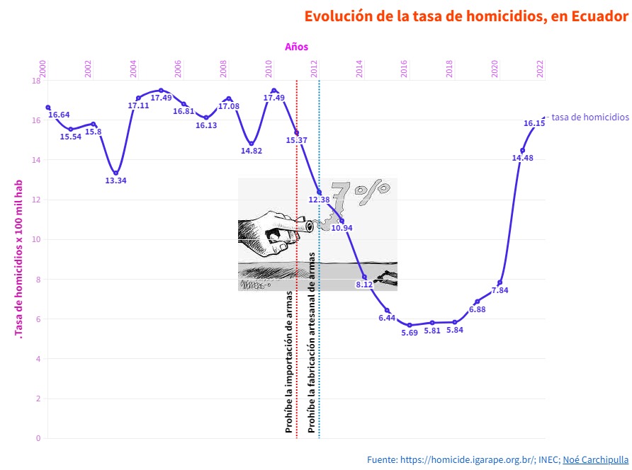 mashi_noe's tweet photo. La tasa de #homicidios #constituye uno de los indicadores “más completos, comparables y precisos para medir la violencia UNODOC, 2013.

La política de 2011 – roja  y 2012 – celeste  permite analizar el impacto del control de armas en la tasa de homicidios+ https://t.co/HA9kjVDnnK