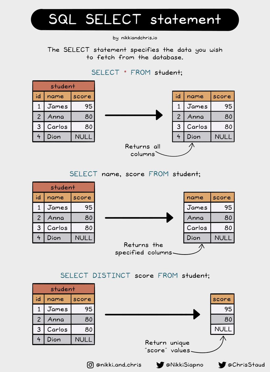 NazimITT's tweet image. 📌 #SQLSelect #Statement #Explained 🎨 #SQL #sqlhelp #viral2023 #likeforlike