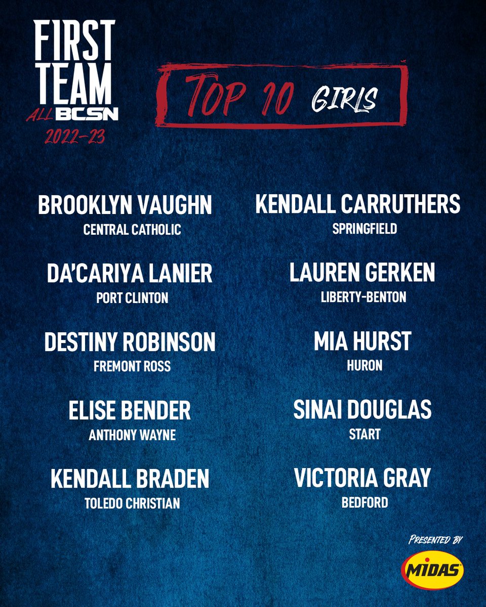 🏀 First Team All BCSN 𝗧𝗢𝗣 𝟭𝟬! 🏀

We've narrowed it down to the Top 10 BEST Boys and Girls! 👏

For more 💻📲 bcsnnation.com/community/firs…

Presented by <a href="/Midas/">Midas</a>!