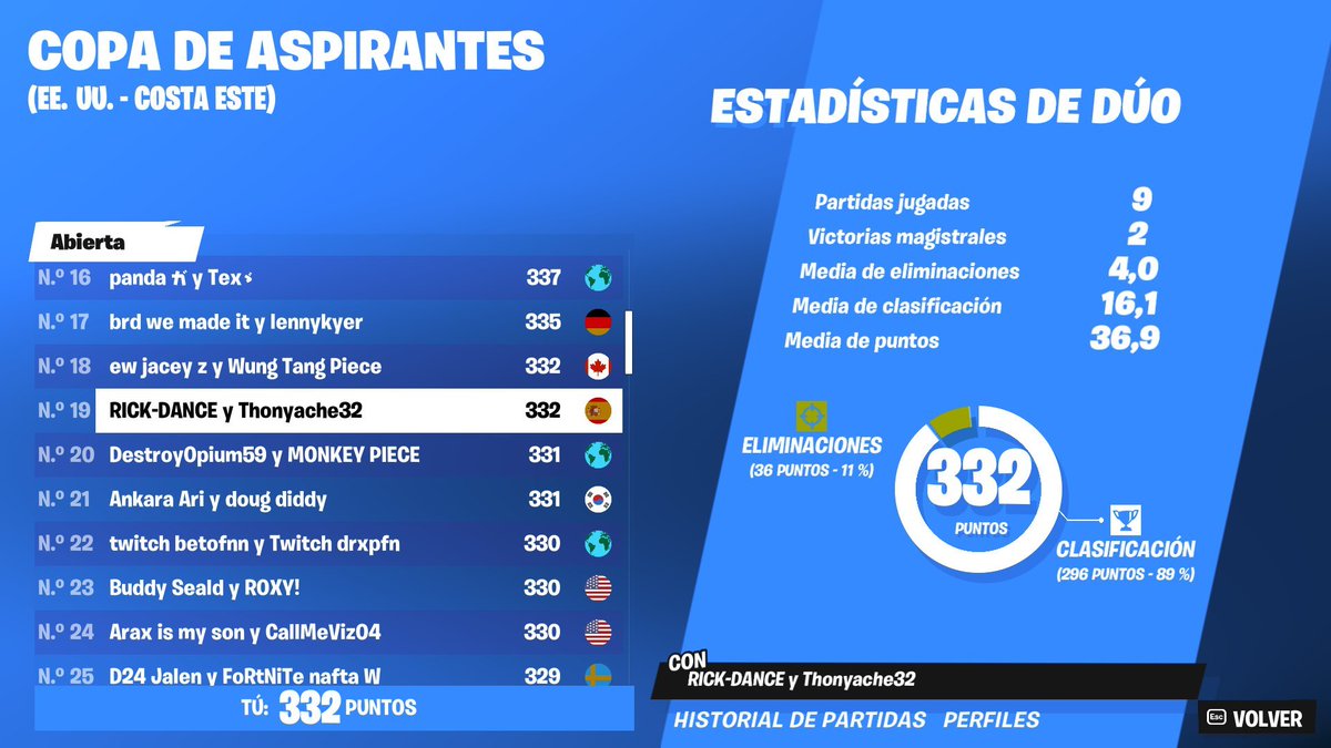 THONIIFN's tweet image. TOP 19🇺🇸 TOP 1🇪🇸