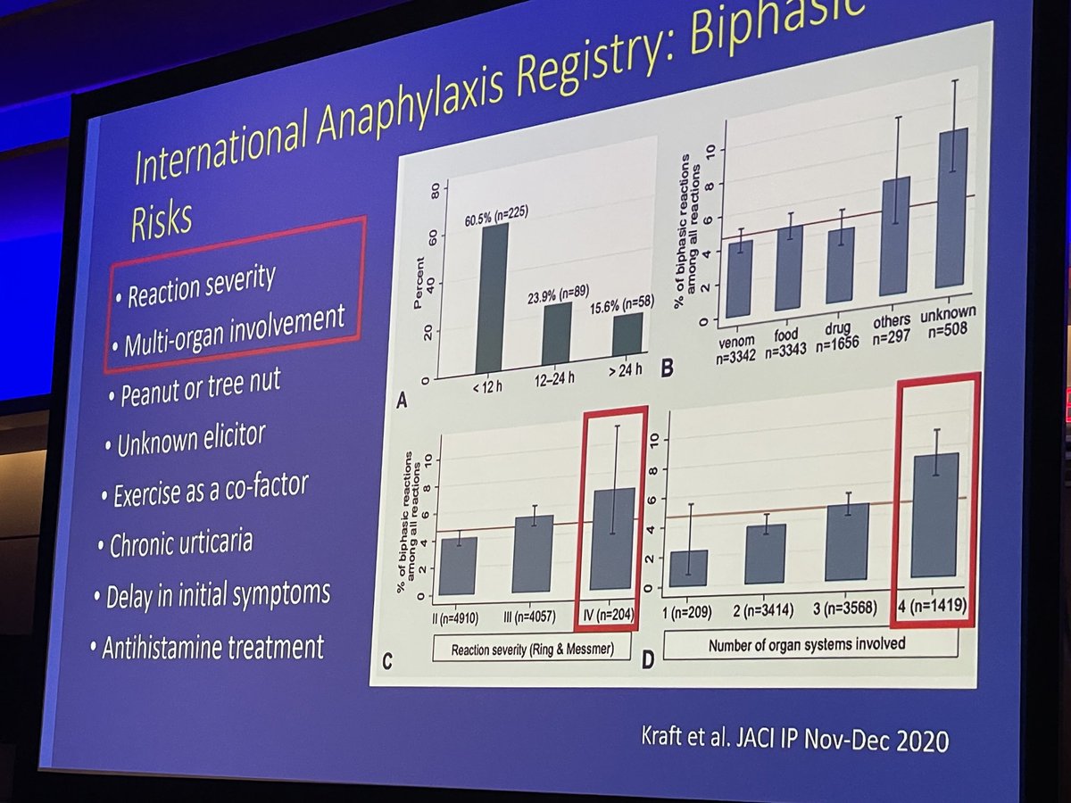 JonnyPeter7's tweet photo. Need to update colleagues in the ER about risk stratifying patients for chance of biphasic anaphylaxis and need for observation >1 hour post recovery. Corticosteroids don’t help. #AAAAI23 https://t.co/pZ5zUV9tD1