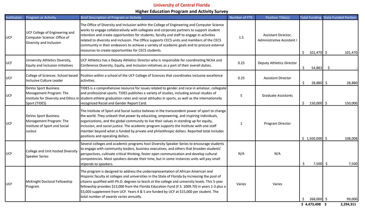 If Ron DeSantis gets his way, abolishing Diversity, Equity, and Inclusion programming at <a href="/UCF/">UCF</a> would eliminate the following programs:

❌Multicultural Student Center
❌<a href="/UCF_LGBTQ/">UCF LGBTQ Services</a> services
❌Ginsburg Center for Inclusion <a href="/UCFGC_SSAI/">UCF Ginsburg Center - SSAI</a> 
❌most of what's on this spreadsheet👇