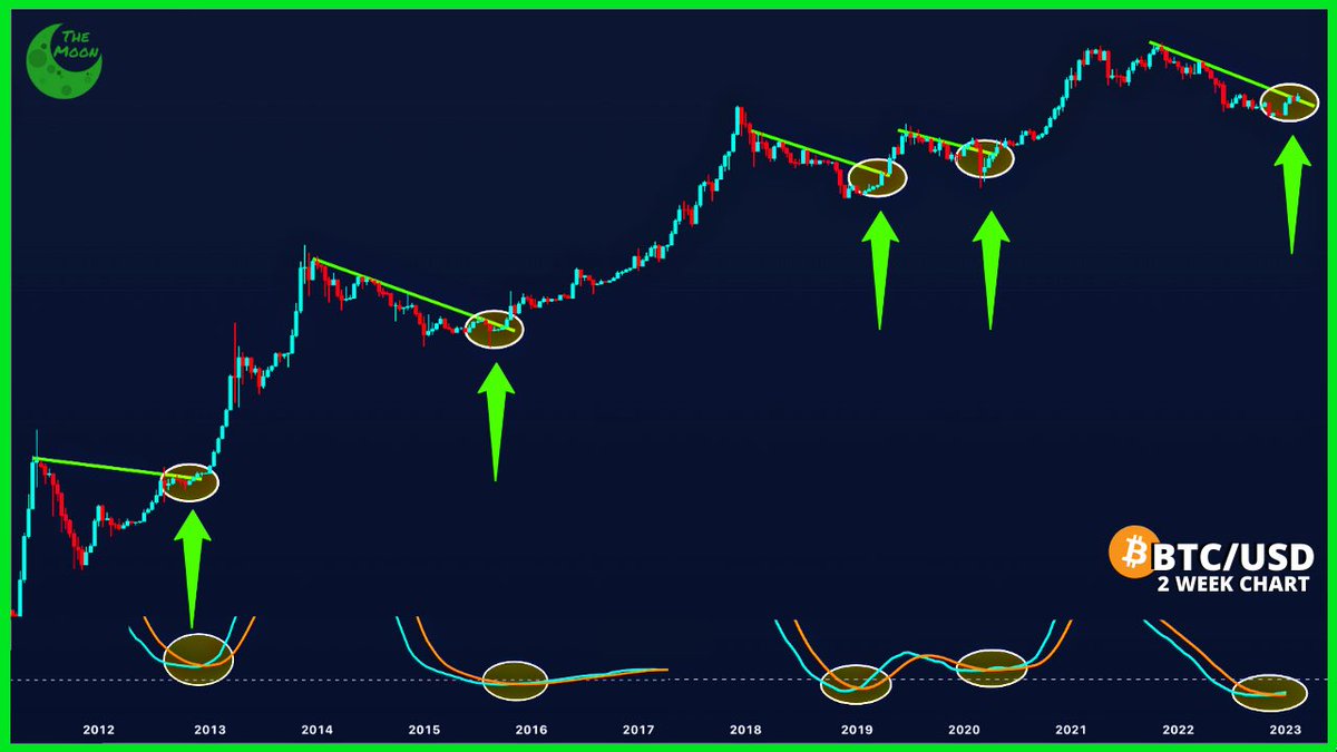 CHART: Best time to buy? 

This is the KST-Indicator that identifies trend exchanges, now with the 5th cross in #BTC   ’s History.

All the 4 previous ones were followed by a big uptrend.