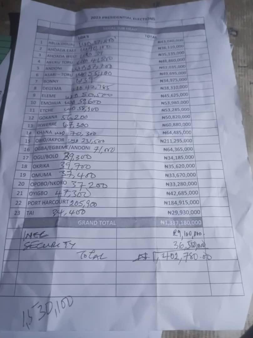 oscarcharles2's tweet photo. Hon. Chinyere Igwe reportedly arrested in Port Harcourt with over $500,000.00
According to Chinyere, the $500,000.00 was given to him by the Presidential Candidate of the Peoples Democratic Party, Atiku Abubakar, to ensure his electoral success in Rivers State. https://t.co/Q5FUmMdrQ3