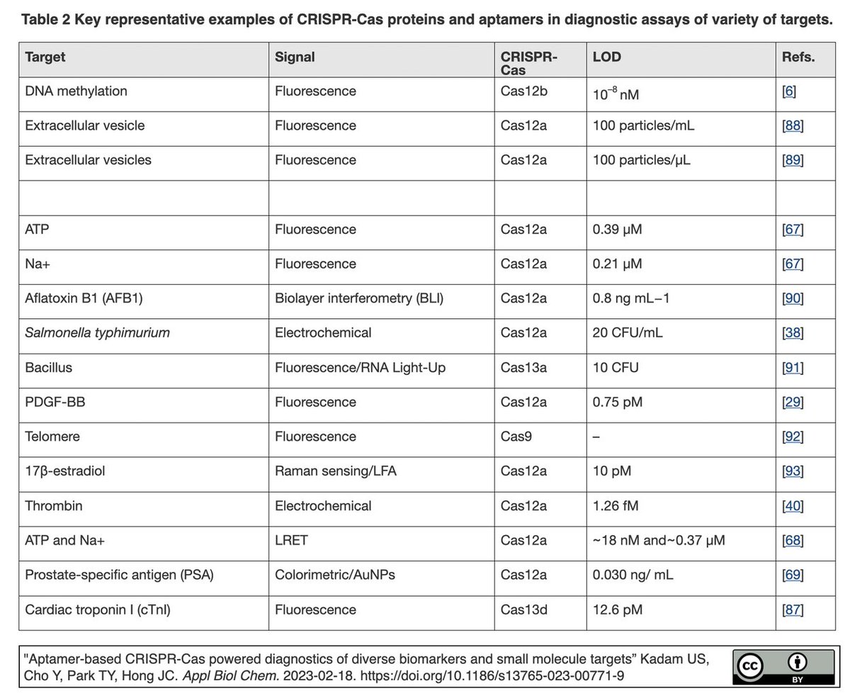 REVIEW "Aptamer-based #CRISPR-Cas powered diagnostics of diverse biomarkers and small molecule targets"
Kadam US, Cho Y, Park TY, Hong JC. 
Appl Biol Chem. 2023-02-18. 
doi.org/10.1186/s13765…