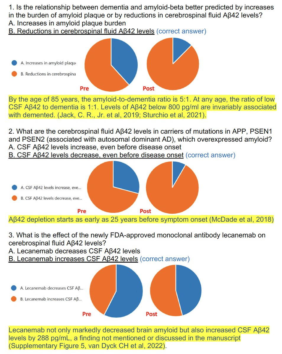 AlbertoEspay's tweet photo. I presented "The Illusion of Progress: Lecanemab in Alzheimer's disease" as a Grand Rounds this week at @UCincyMedicine. The responses to these 3 questions suggest the ground is readying to move Alzheimer’s research in a better direction. 👇
#Alzheimers #lecanameb https://t.co/jCvT4ZastQ