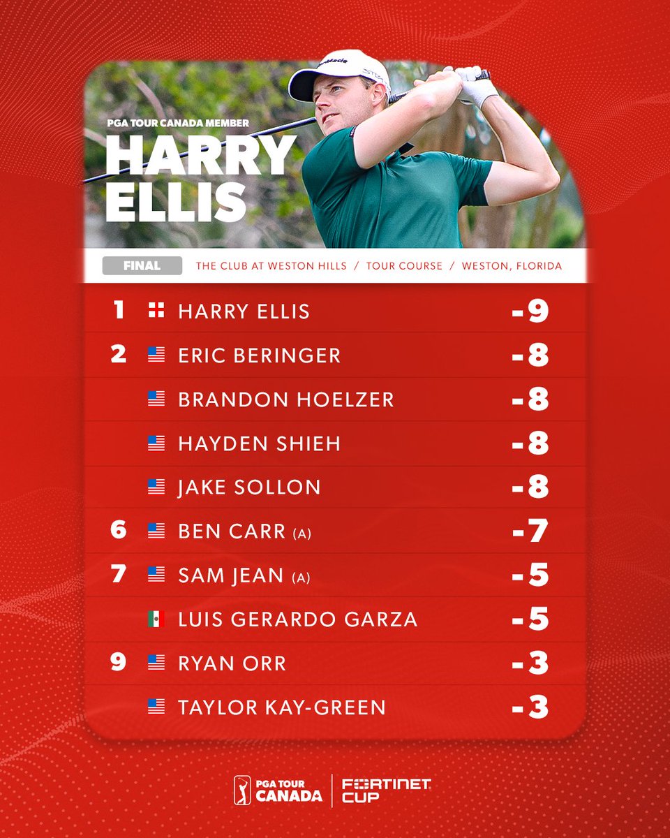 Welcome to <a href="/PGATOURCanada/">PGA TOUR Americas</a> 🇨🇦🤝

England's <a href="/HarryEllisGolf/">Harry Ellis</a> takes home medalist honours at <a href="/TCWestonHills/">The Club at Weston Hills</a> to earn full <a href="/PGATOURCanada/">PGA TOUR Americas</a> status this upcoming season!