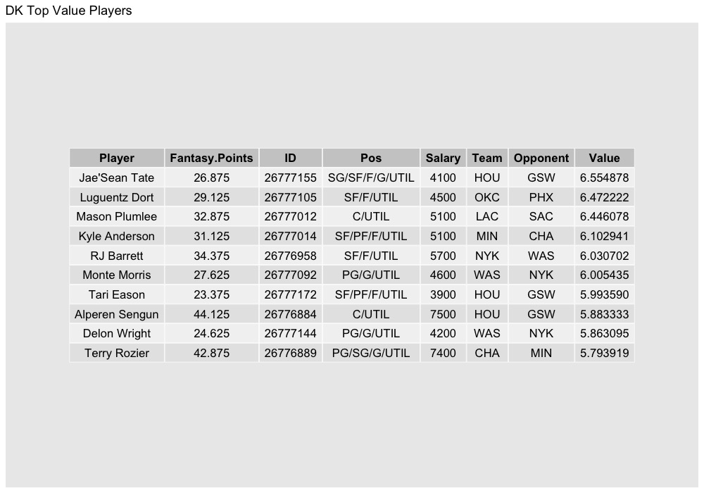 NastyAnalytics's tweet photo. Here are my free top ten values per my projections for the main slate in NBA dfs today (2/24).
#NBAPicks #NBAFantasy #NBAonTNT #NBAnoPrimeVideo #NBATwitterLive #DK #DraftKings #FanDuel #FD #Yahoofantasy #YahooDFS https://t.co/Ysmch64SD3