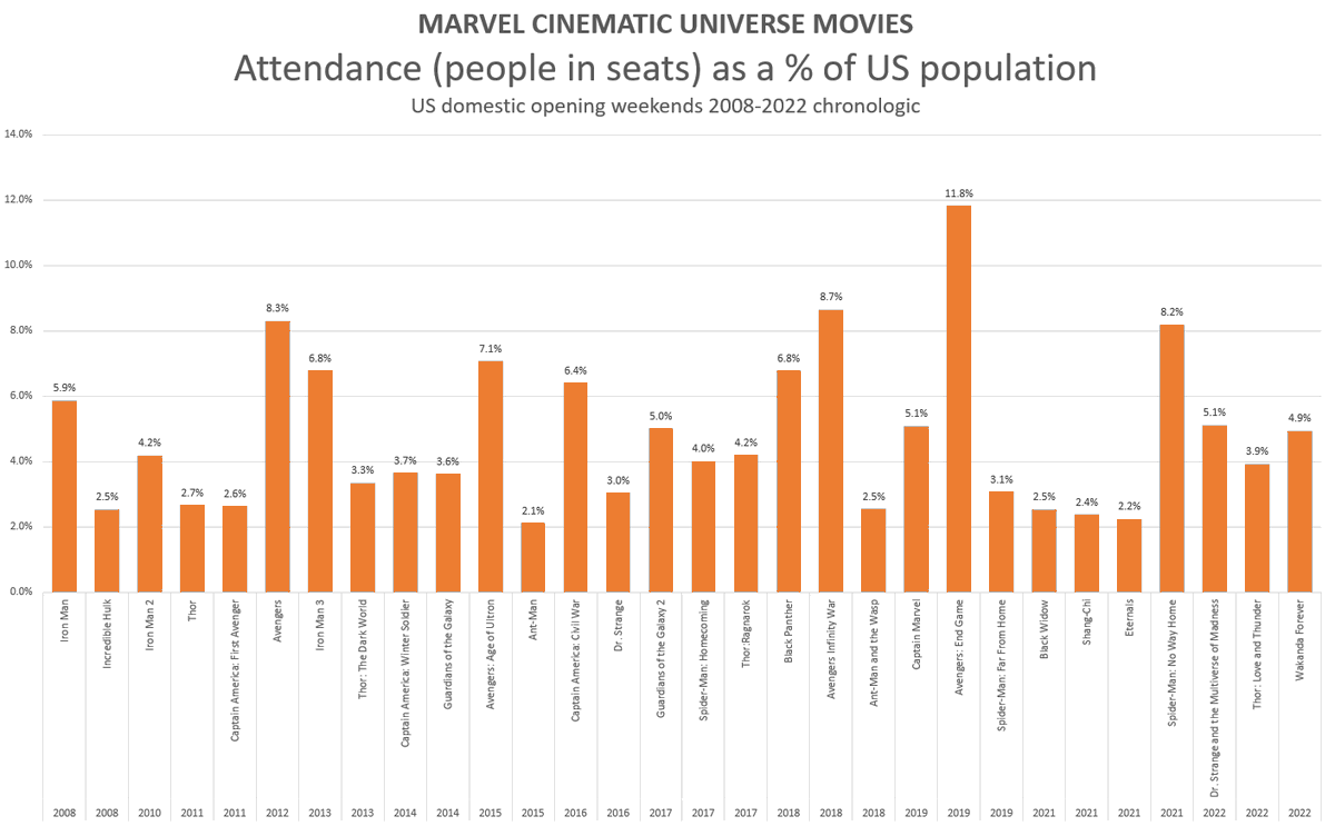 FrogtheWhat's tweet photo. @FilmThreat Some MCU info graphics for you. Marvel movie opening weekend attendance as a percentage of US population. Value = (opening domestic weekend box office/average ticket price)/US population. https://t.co/e1WCuq3BOF