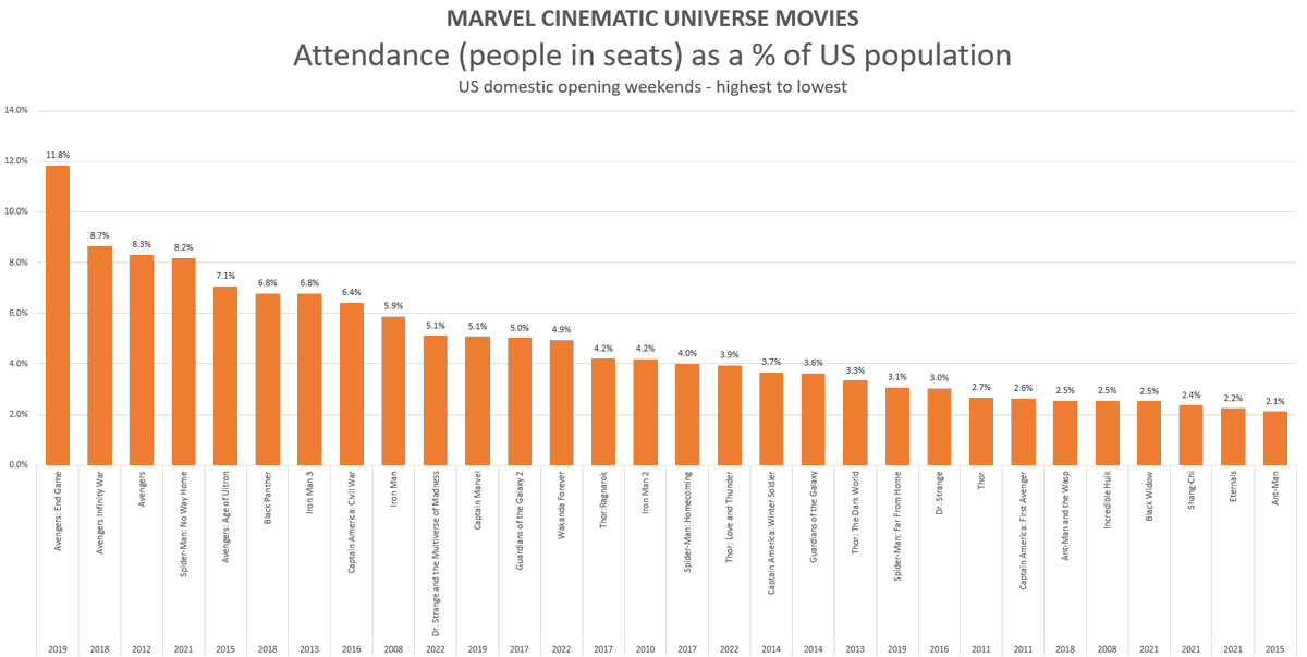 FrogtheWhat's tweet photo. @FilmThreat Some MCU info graphics for you. Marvel movie opening weekend attendance as a percentage of US population. Value = (opening domestic weekend box office/average ticket price)/US population. https://t.co/e1WCuq3BOF