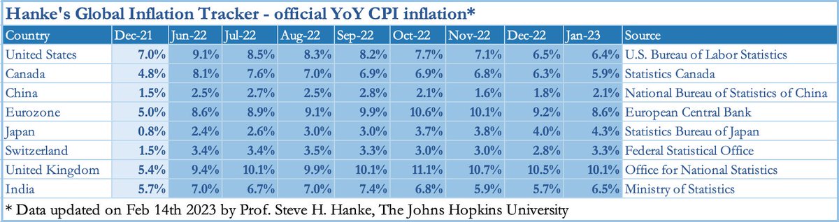 Countries, like the US, that have had high money growth have high inflation. In contrast, Switzerland, China, &amp; Japan have had low money growth, and have had relatively low inflation (3.3%, 2.1%, 4.3% YoY respectively). Inflation is ALWAYS &amp; EVERYWHERE a monetary phenomenon.