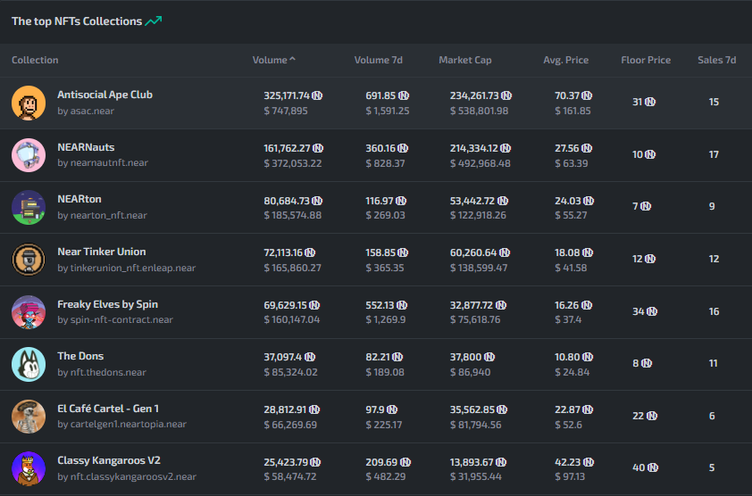 Cryptoracle.io (@cryptoracleio) on Twitter photo Missed out on the Top 5 NFT collections by volume ranking? Don't worry, we're back with more fun stats! ๐๐ #NFTs #NFTcollections #Crypto
โถapp.cryptoracle.io
Built on $NEAR
<a href="/ASAC_NFT/">Antisocial Ape Club {0.1}</a> <a href="/MetaNEARton/">NEARton ๐ $NEXP</a> <a href="/NearTinkerUnion/">Near Tinker Union | NTU</a> <a href="/spin_fi/">Spin</a> <a href="/TheDonsProject/">The Dons</a> <a href="/ElCafeCartel/">El Cafe Cartel</a> <a href="/ClassyKangaroos/">Classy Kangaroos</a> Missed out on the Top 5 NFT collections by volume ranking? Don't worry, we're back with more fun stats! ๐๐ #NFTs #NFTcollections #Crypto
โถapp.cryptoracle.io
Built on $NEAR
<a href="/ASAC_NFT/">Antisocial Ape Club {0.1}</a> <a href="/MetaNEARton/">NEARton ๐ $NEXP</a> <a href="/NearTinkerUnion/">Near Tinker Union | NTU</a> <a href="/spin_fi/">Spin</a> <a href="/TheDonsProject/">The Dons</a> <a href="/ElCafeCartel/">El Cafe Cartel</a> <a href="/ClassyKangaroos/">Classy Kangaroos</a>