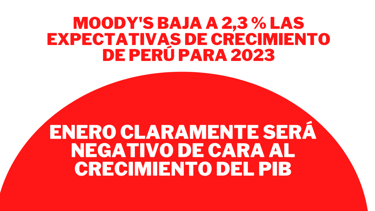 #EnNegativo
Agencia calificadora de riesgo vislumbra futuro cercano oscuro para la economía peruana.
Más información:
rpp.pe/economia/econo…