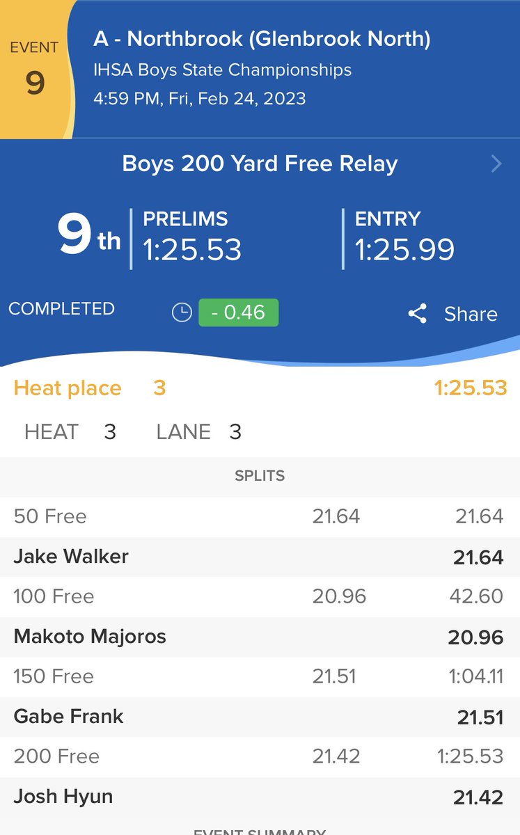 GBN_Athletics's tweet photo. The 200 Freestyle Relay Qualifies for the “B” Finals of the @ihsa State Swimming meet setting a new school record. https://t.co/gWZzFwvhlR