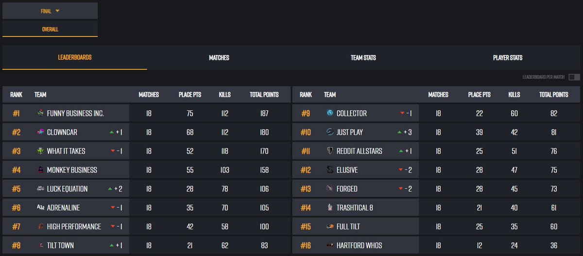 🐼 | #WhatItTakesPUBG are currently sitting in 3rd place heading into the final 6⃣ games tonight of <a href="/APL_PUBG/">Americas PUBG League</a> Season 1! The final day will begin in 15 minutes. ⏳

#WIT