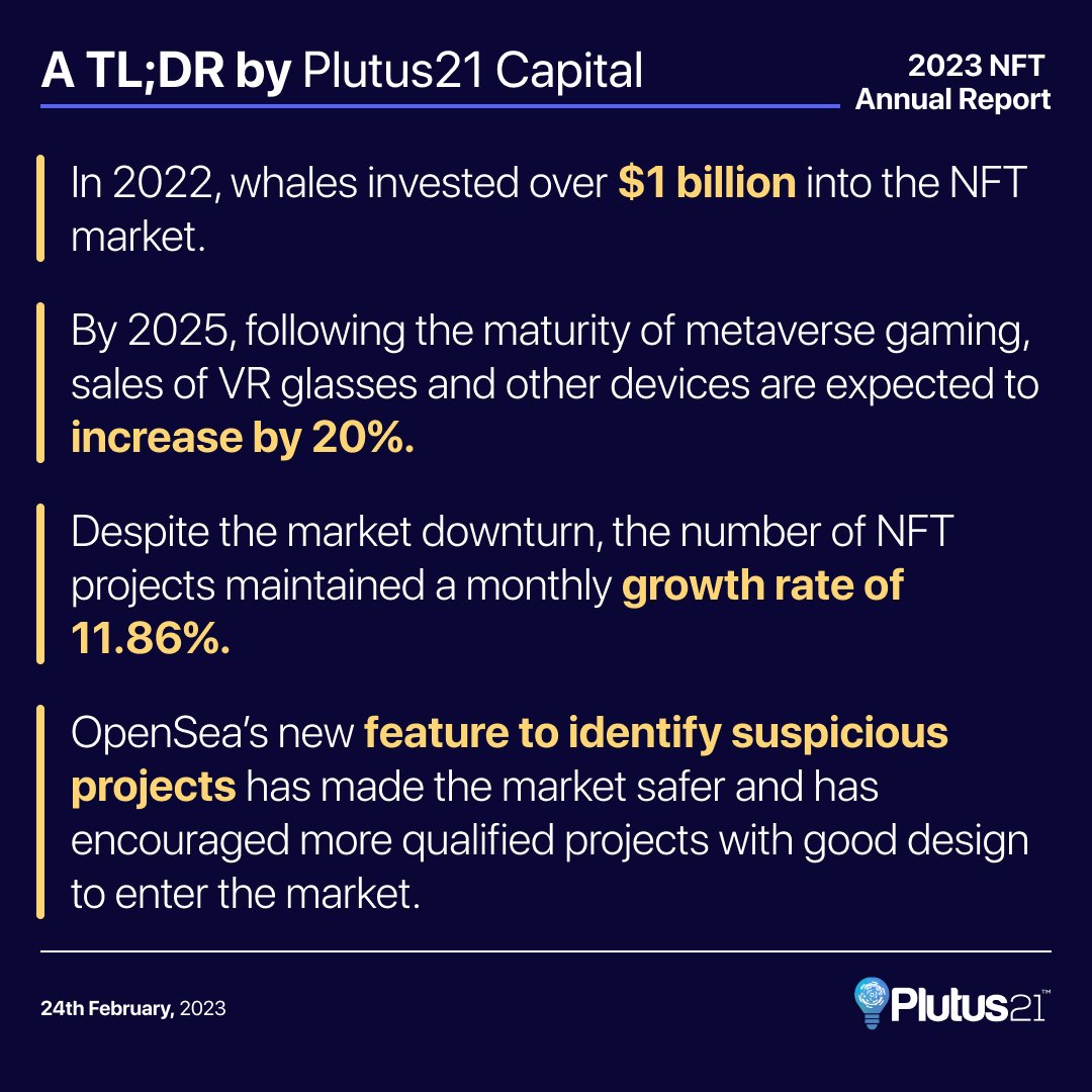 _plutus21's tweet photo. Latest NFTGO report provides insightful market analysis &amp; trends for blockchain investors. Discover the 2022 performance &amp; potential challenges for 2023 in the fast-paced NFT market. 

Stay informed with regular updates by subscribing to our newsletter: https://t.co/WcGLcqTOa8 https://t.co/8jKsiXrf9Y