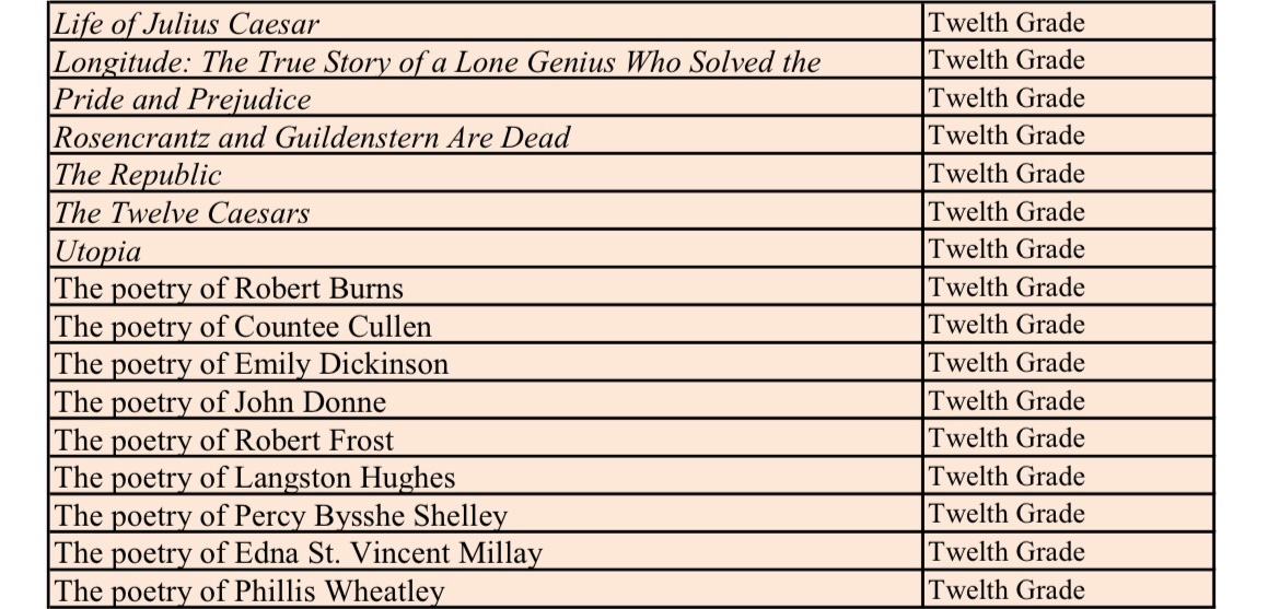 sarahmkleonardi's tweet photo. The FL Department of Education released a list of approved books for K-12 probably to distract from all the books being banned in this state. The list has ninth and twelfth grade misspelled in a moment of symbolism that shouldn't be lost on any of us. Per https://t.co/hXZCN5iy0u https://t.co/pNb2pHmi4P