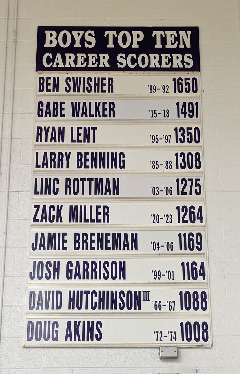 Andrew Marcum (@pitmanstats) on Twitter photo Congratulations to Zack Miller (<a href="/zack5miller/">Zack Miller</a>), Triway's 6th all-time leading scorer, with 1,264 career points. Congratulations to Zack Miller (<a href="/zack5miller/">Zack Miller</a>), Triway's 6th all-time leading scorer, with 1,264 career points.