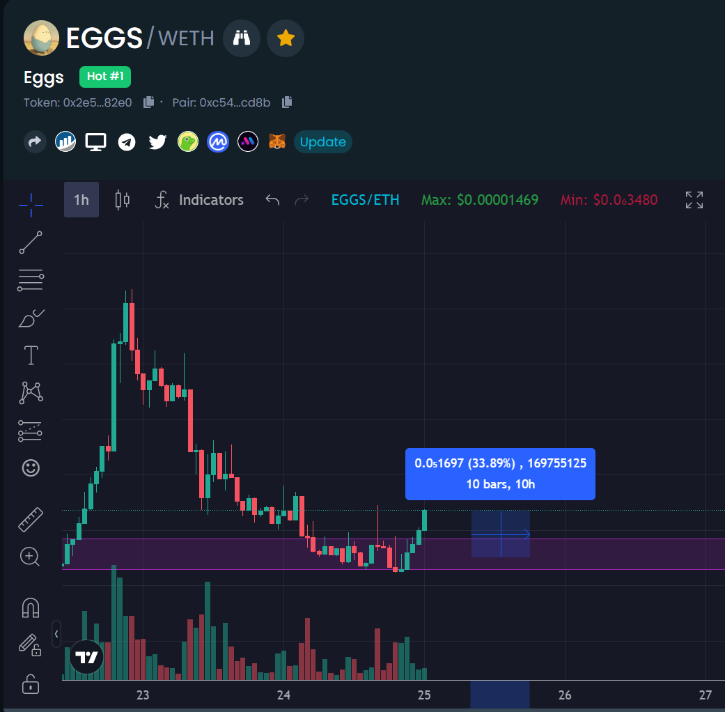 cryptomoonkey99's tweet photo. 🥚🥚 $EGGS 🚀🚀

+33% form my call , I hope you listen 

Soon on  #Arbitrum #airdrop $aEGGS

$JIZZ  $DBI $SHI $BET $WOOF $FLOKI $QOM $AI #AI #OPTIMUS $BONE $ATOR $btc $eth #gem #x100 
@criptopaul @EricCryptoman @Bagofbread2 https://t.co/62zD4l2UWF