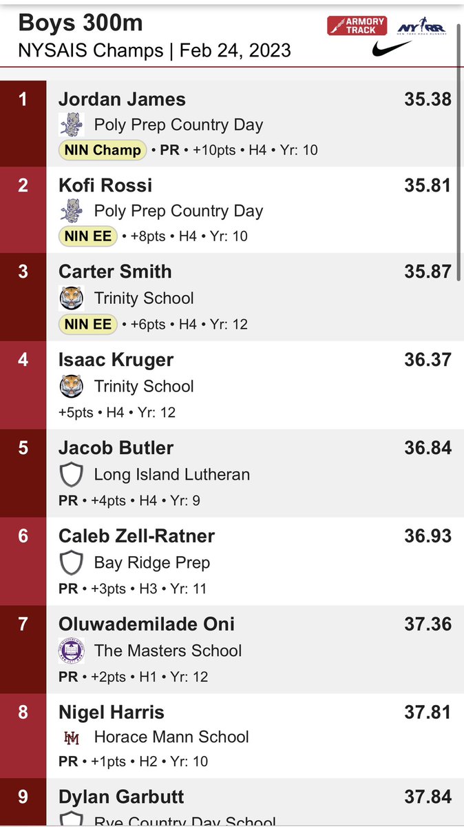 demioni7's tweet photo. Satisfied with ending the season at NYSAIS championships top 10 in my events. PRs in both as well. All focus to outdoor now. https://t.co/p6r25cczdl