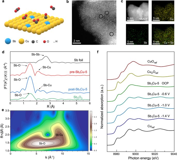 Materials Design Inc on Twitter "Selective CO2 electrolysis to CO using isolated antimony