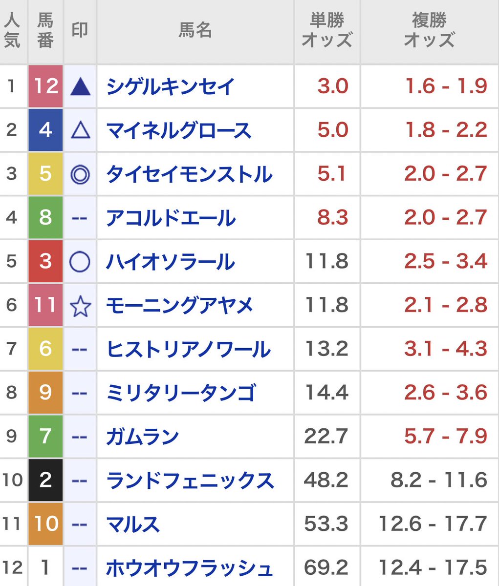 ヒストリアノワールでしたねえ。タイセイモンストルはスタミナ不安があるか？今日のレースっぷりを見てると勝てそうで展開によっては勝てないタイプなのかもというイメージです。 